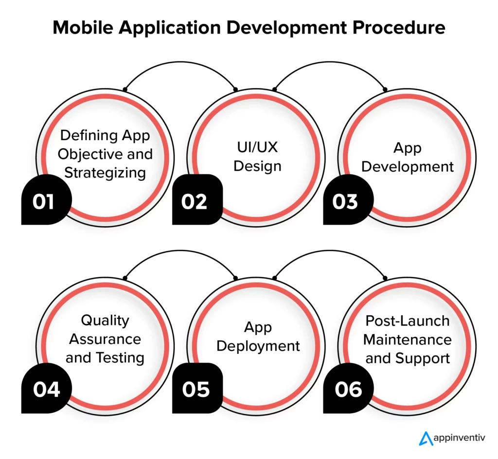 The Stages of Mobile App Development