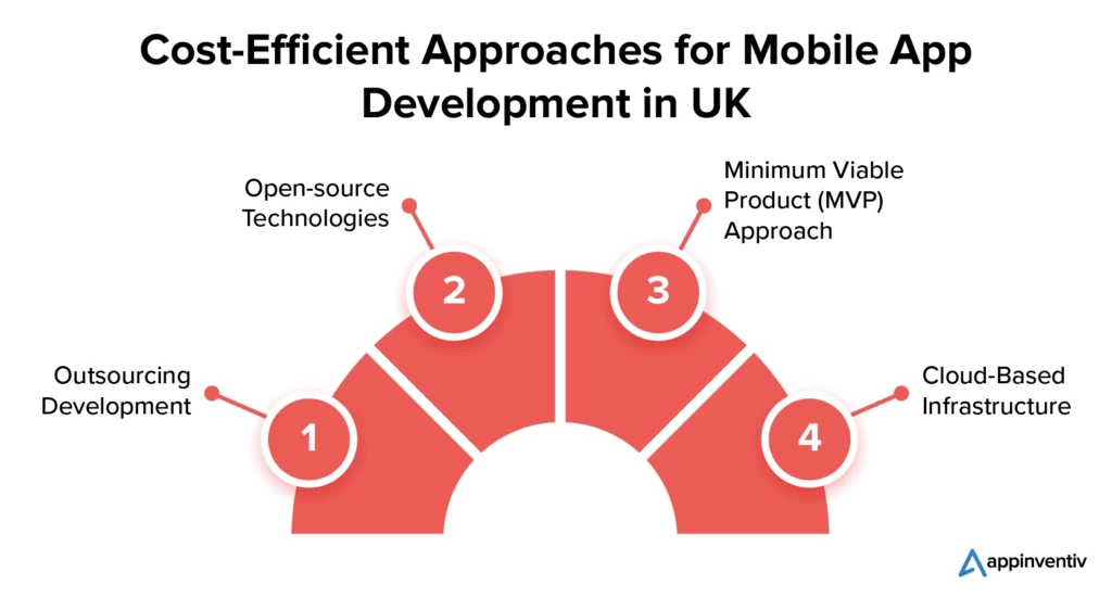 Cost-Efficient Approaches for Mobile App Development in UK