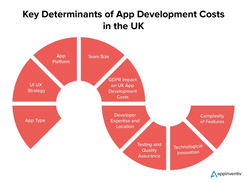 Key Determinants of App Development Costs in the UK