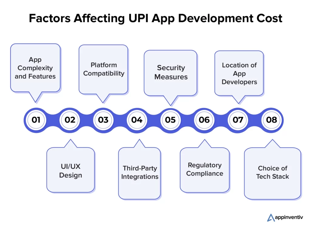 Factor UPI Payment App Development Costs Factor UPI Payment App Development Costs