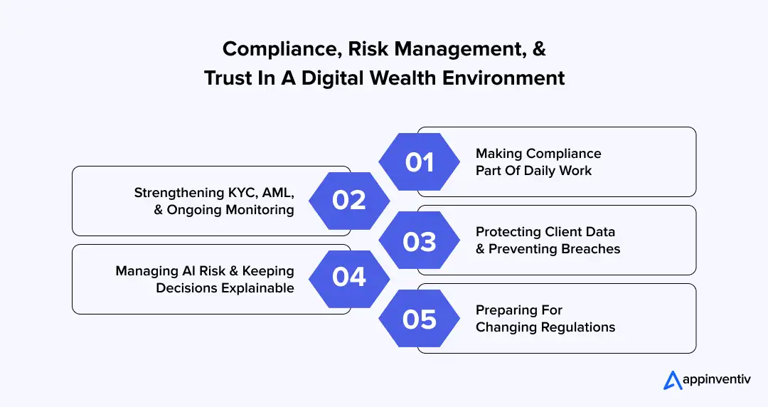 Compliance, Risk Management, And Trust In A Digital Wealth Environment
