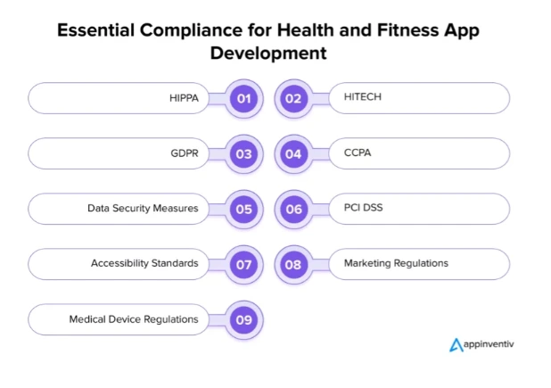 Compliances Involved in Fitness App Development Compliances Involved in Fitness App Development