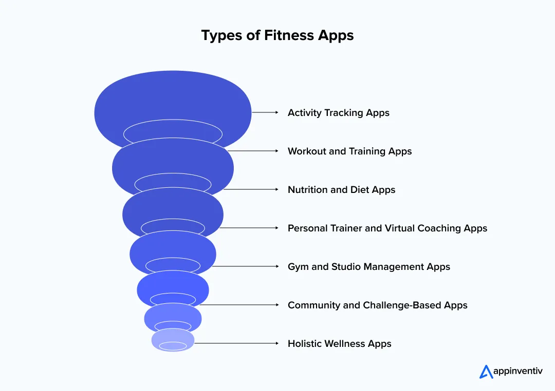 Types of Fitness Apps Types of Fitness Apps