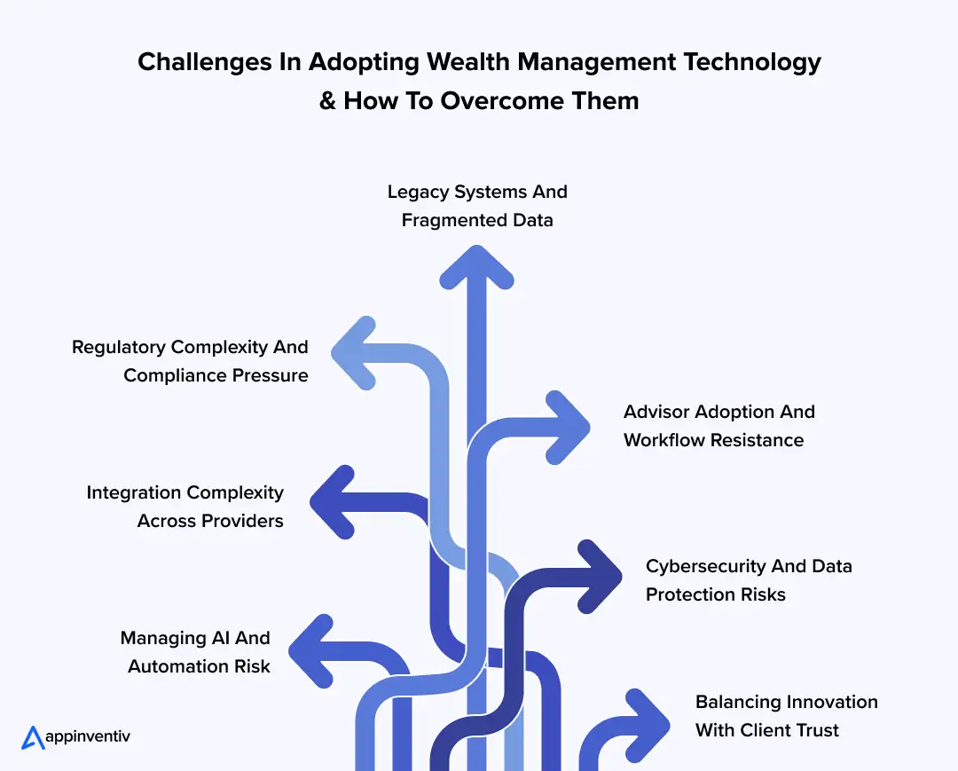  Challenges In Adopting Wealth Management Technology & How To Overcome Them