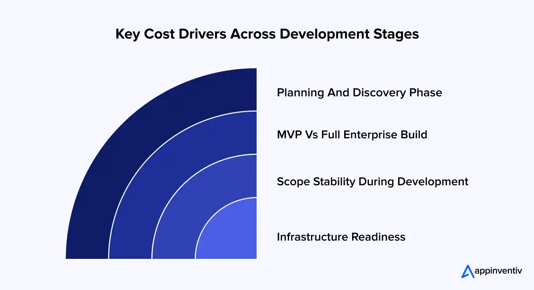 Key Cost Drivers Across Development Stages Key Cost Drivers Across Development Stages