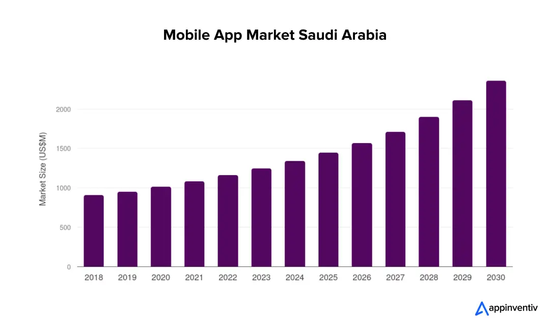 mobile app market saudi arabia mobile app market saudi arabia