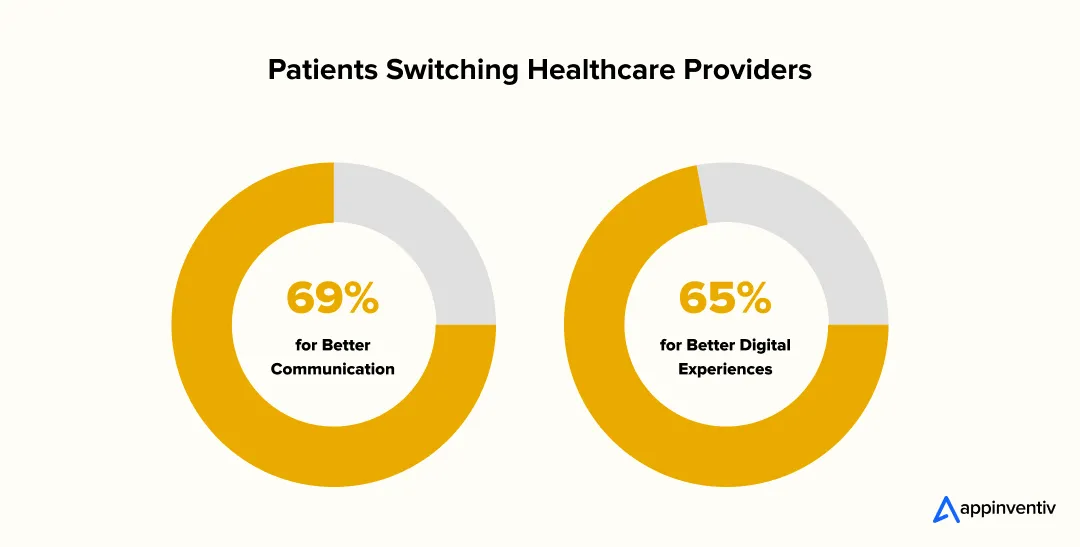 Patients Switching Healthcare Providers Patients Switching Healthcare Providers