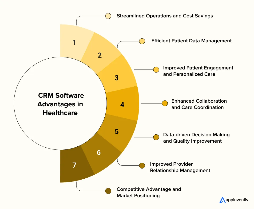 Benefits of CRM Software in Healthcare Benefits of CRM Software in Healthcare