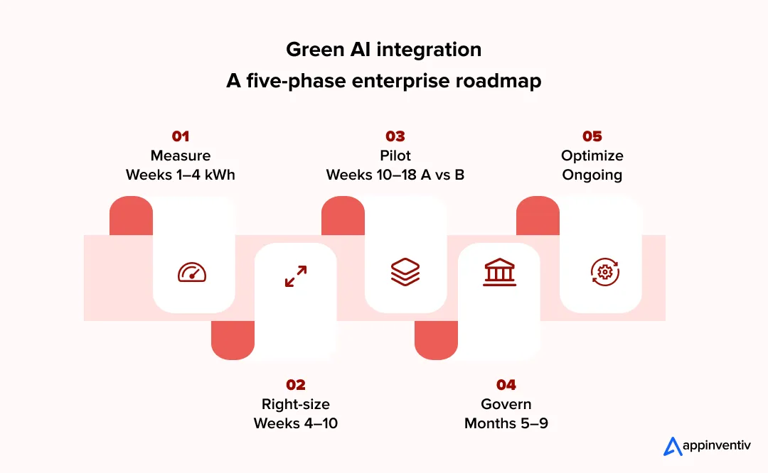 Dark-themed infographic titled ‘Green AI integration: a five-phase enterprise roadmap.’ It outlines five steps: Measure energy use in weeks 1 to 4, right-size systems in weeks 4 to 10, run pilot tests in weeks 10 to 18, establish governance in months 5 to 9, and continuously optimize.