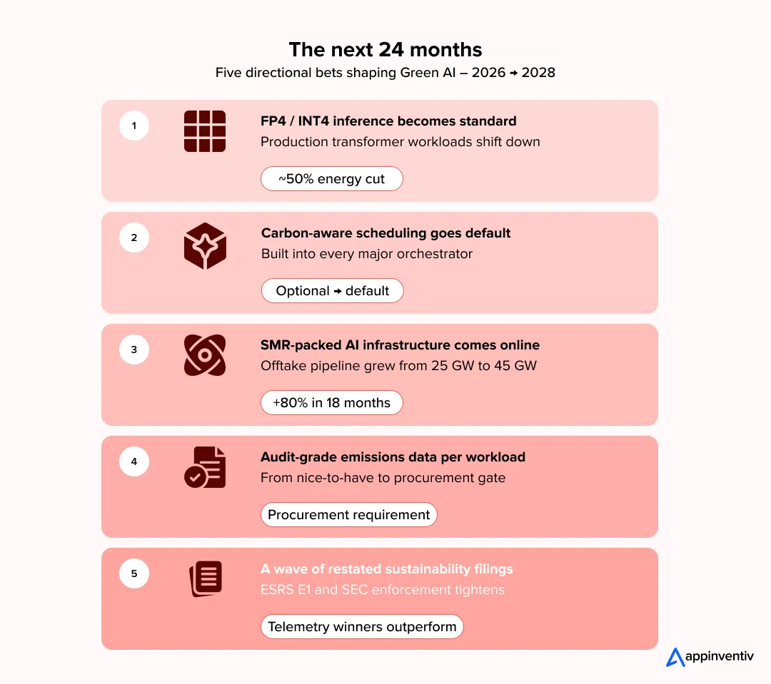 Green AI roadmap 2026–2028: five enterprise bets on FP4 inference, carbon-aware scheduling, SMR power, emissions audits, and ESG filings. 