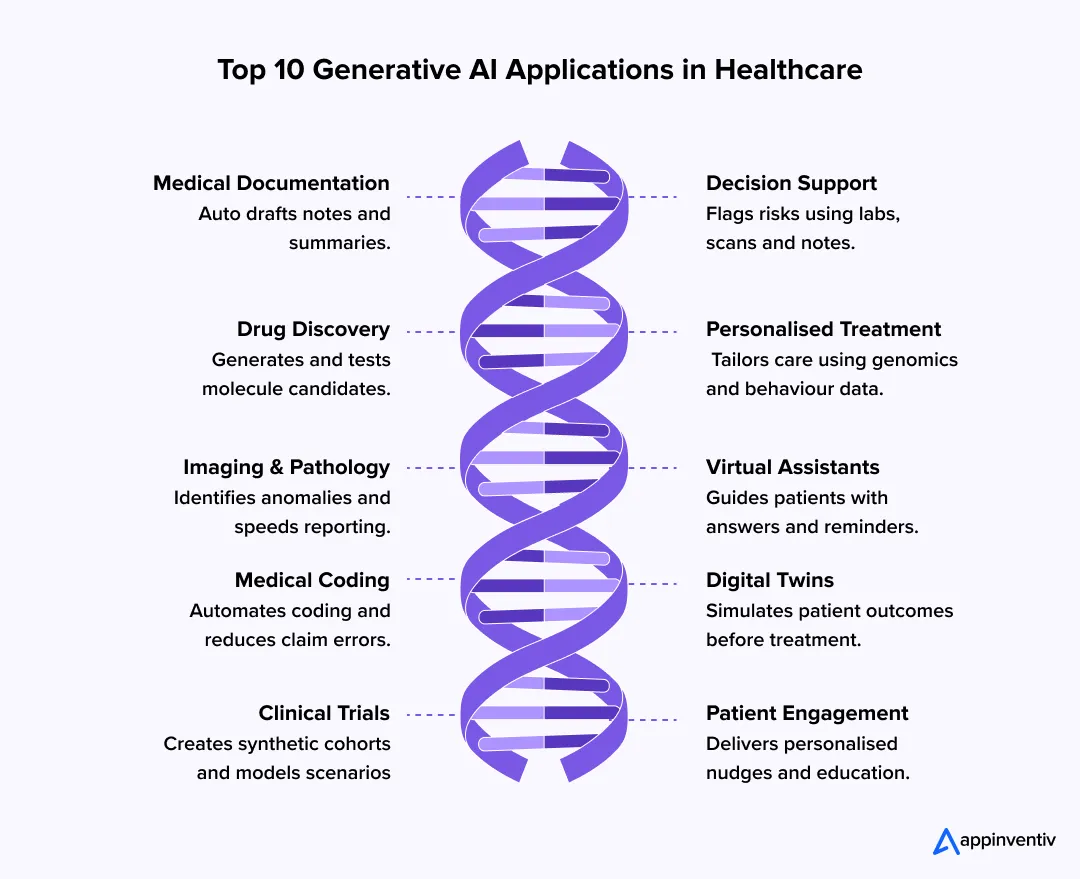 Top 10 Generative AI Applications in Healthcare Top 10 Generative AI Applications in Healthcare