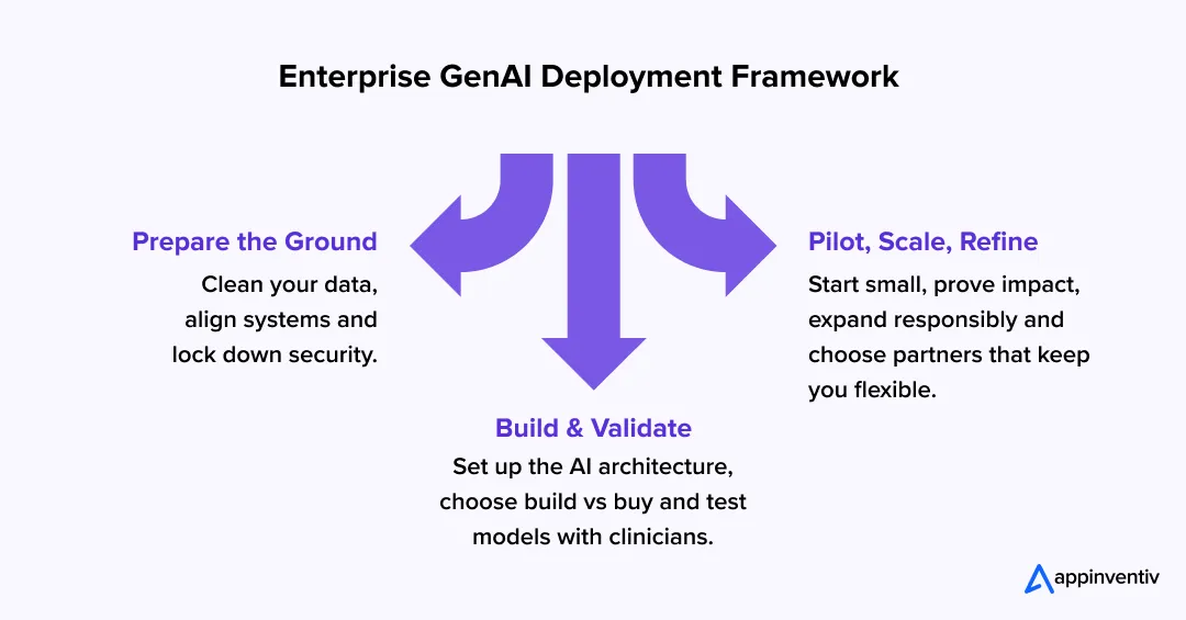 Enterprise GenAI Deployment Framework Enterprise GenAI Deployment Framework