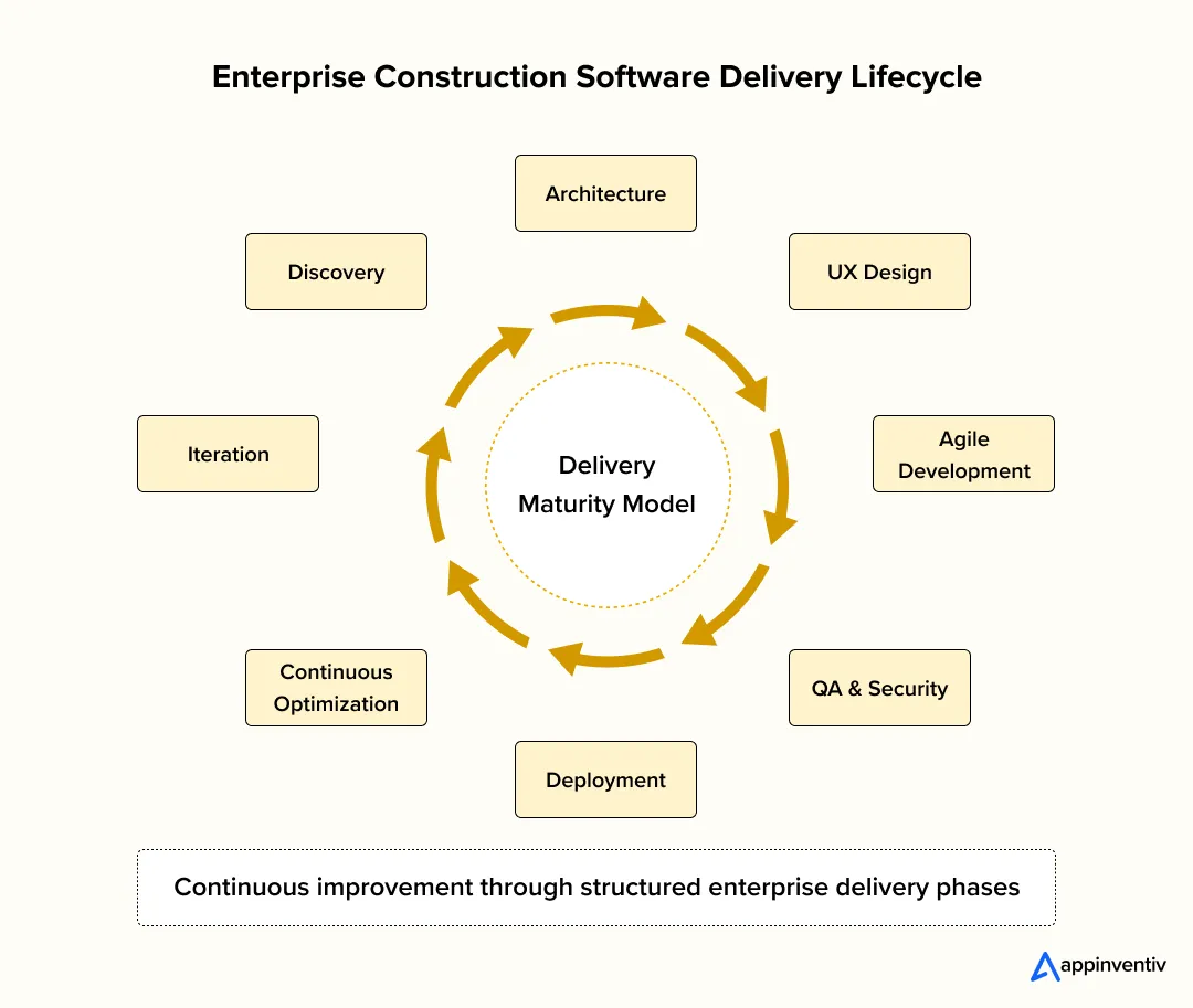 Construction software delivery lifecycle