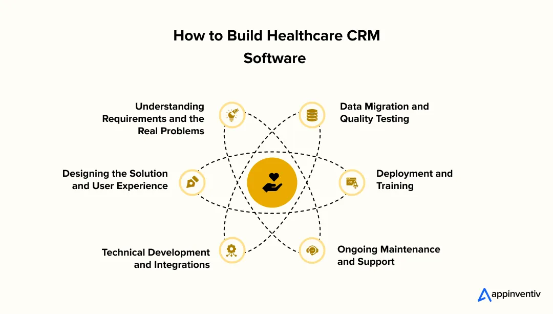 How to Build Healthcare CRM Software How to Build Healthcare CRM Software