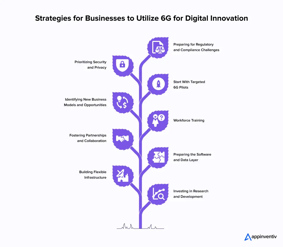 Strategies for Businesses to Utilize 6G for Digital Innovation