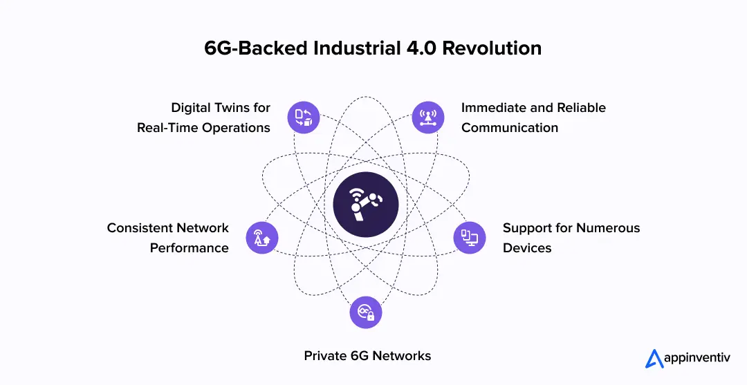 6G Backed Industrial 4.0 Revolution