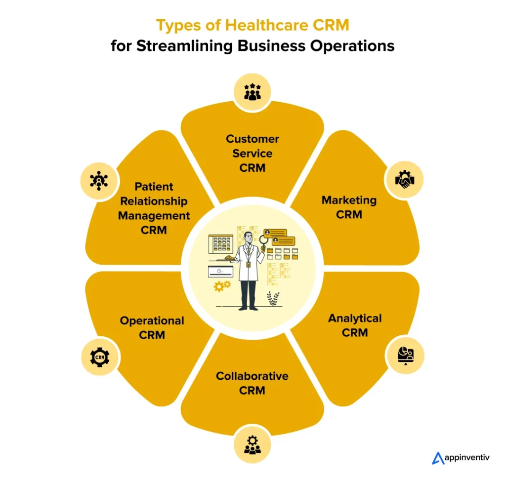 Types of Healthcare CRM for Streamlining Business Operations
