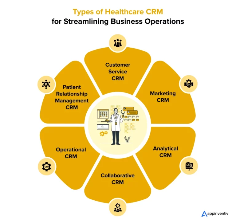 Types of Healthcare CRM Types of Healthcare CRM