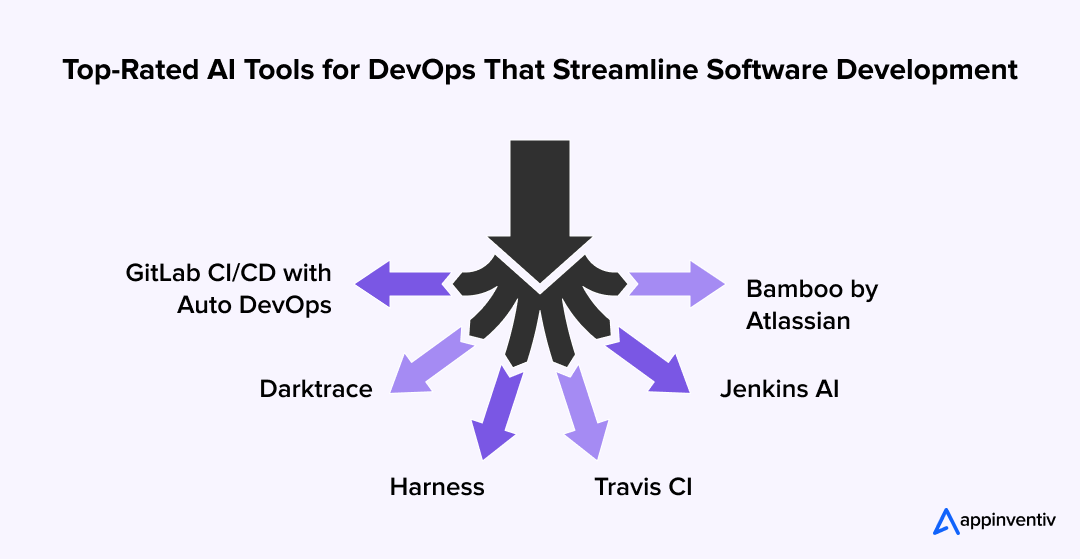 Top-Rated AI Tools for DevOps That Streamline Software Development