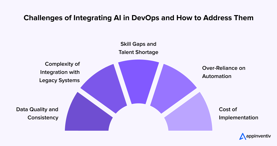Challenges of Integrating AI in DevOps and How to Address Them