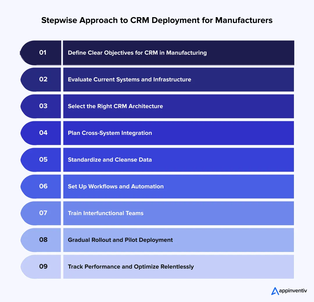 Stepwise Approach to CRM Deployment for Manufacturers