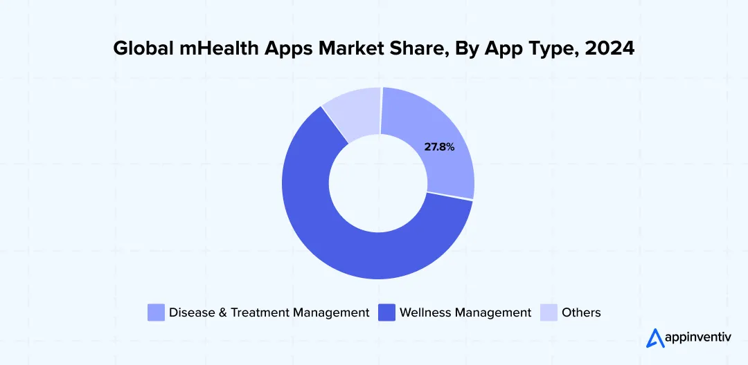 Global mHealth Apps Market Share Global mHealth Apps Market Share
