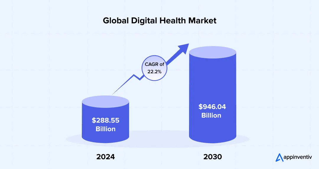 Global Digital Health Market Global Digital Health Market