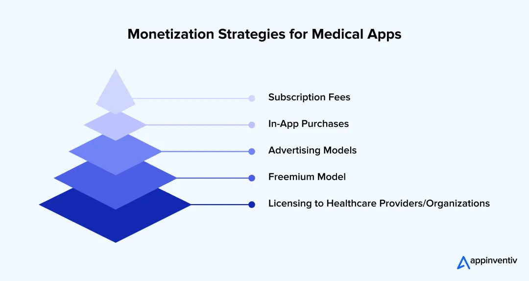 Monetization Strategies for Medical Apps Monetization Strategies for Medical Apps