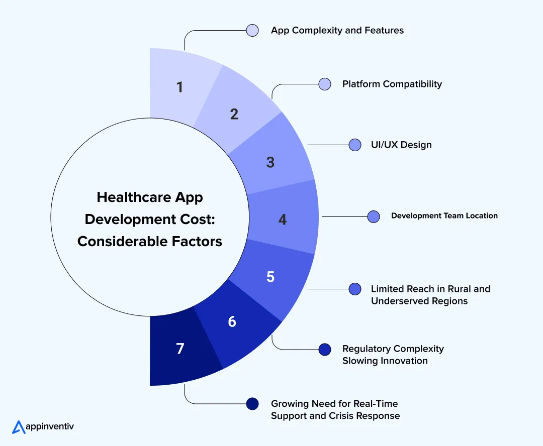 Healthcare App Development Cost: Considerable Factors Healthcare App Development Cost: Considerable Factors