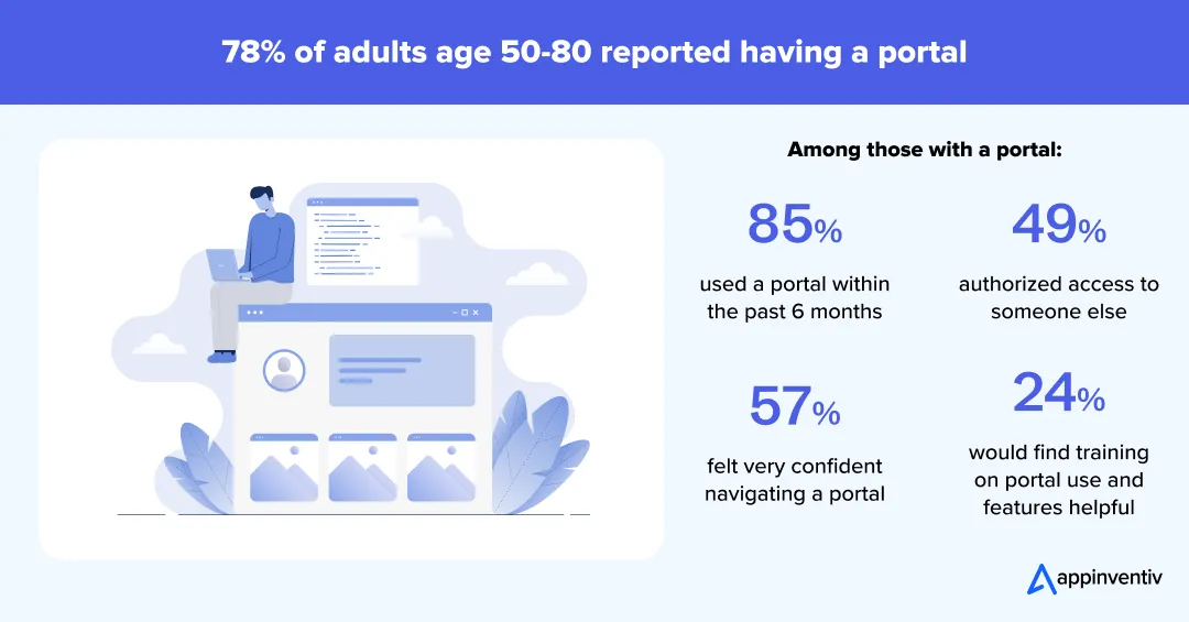 Patient Portal Usage Statistics Patient Portal Usage Statistics