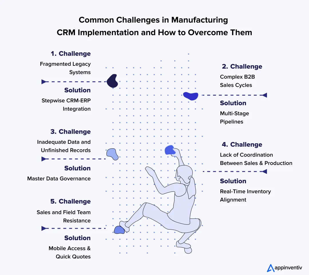 Why Manufacturing CRM Projects Stall and How to Fix Them