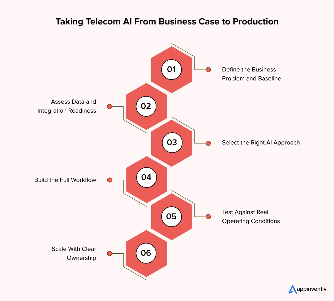Taking Telecom AI From Business Case to Production