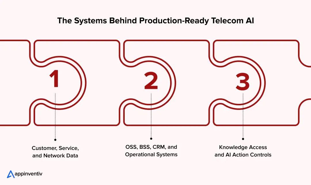 The Systems Behind Production-Ready Telecom AI