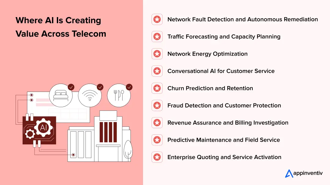 Where AI Is Creating Value Across Telecom