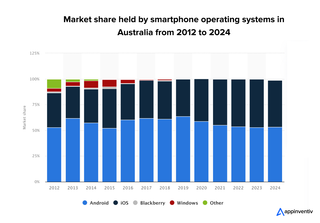 Market share held by smartphone operating systems in Australia from 2012 to 2024