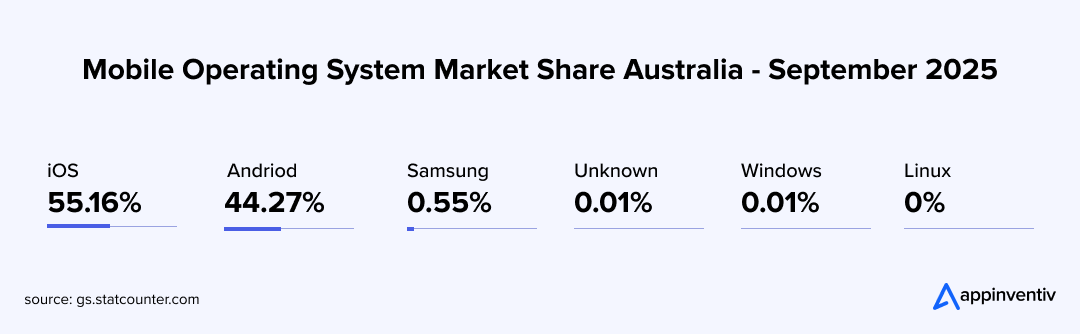 Mobile Operating System Market Share Australia - September 2025