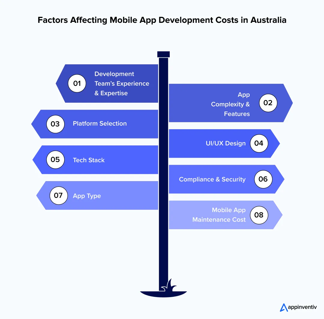 Factors Affecting Mobile App Development Costs in Australia