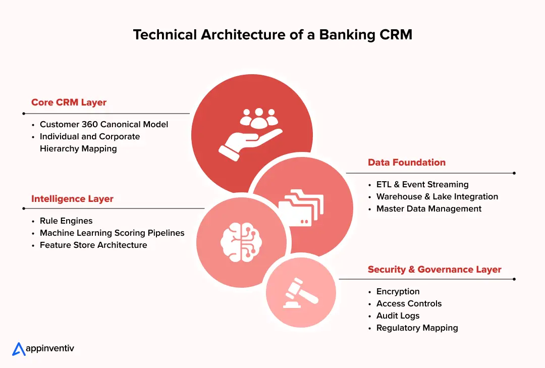 Banking CRM system architecture 