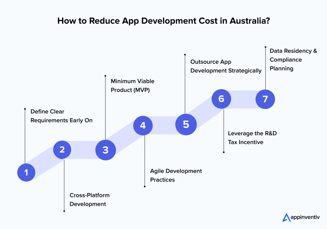 How to Reduce App Development Cost in Australia?