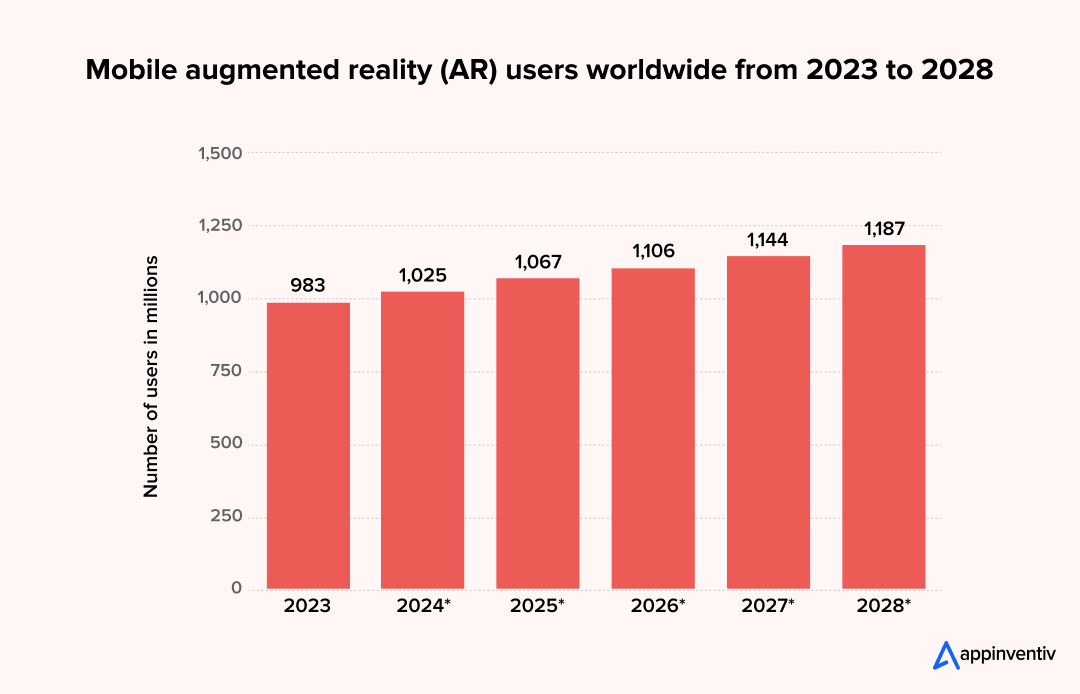 Mobile augmented reality (AR) users worldwide from 2023 to 2028