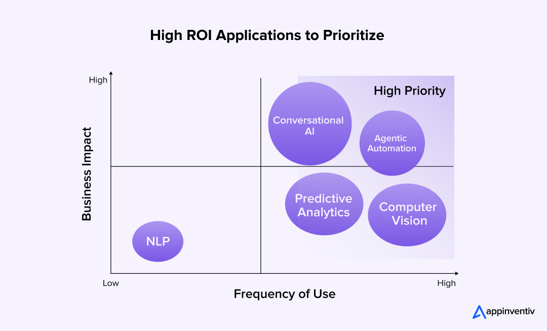 high roi enterprise ai apps high roi enterprise ai apps