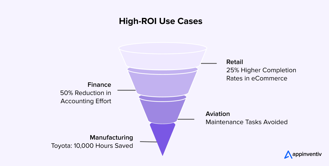 High ROI enterprise AI cases High ROI enterprise AI cases