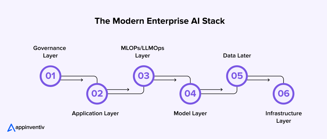 Modern enterprise AI technology stack Modern enterprise AI technology stack