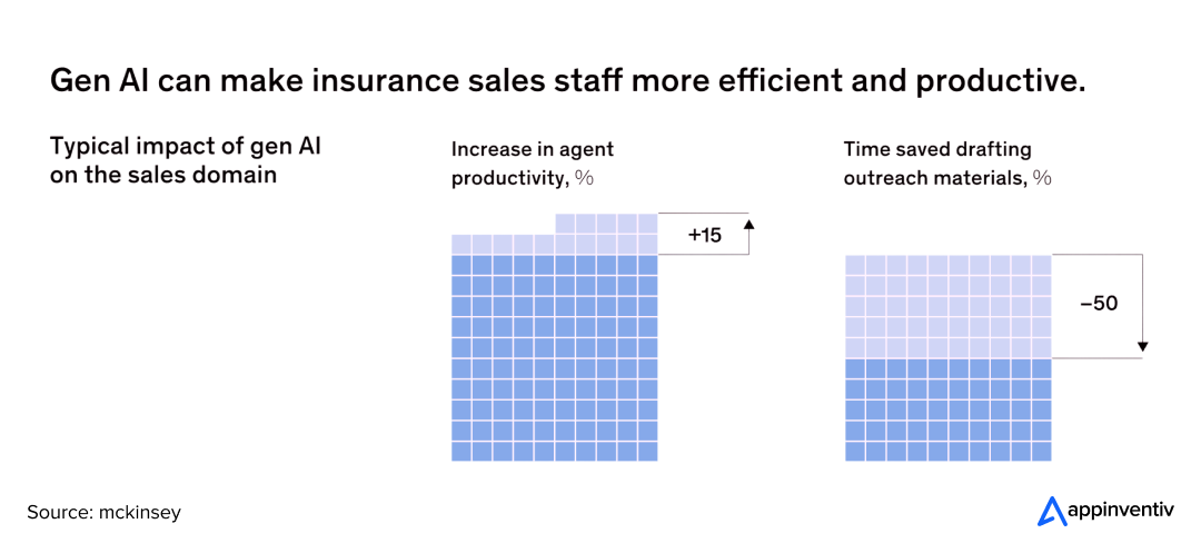 Gen AI in insurance