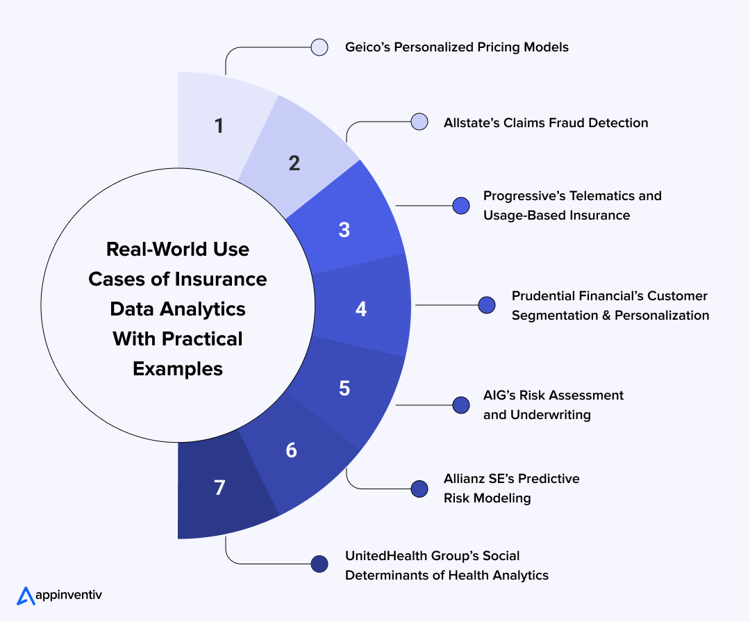 Real-World Use Cases of Insurance Data Analytics With Practical Examples