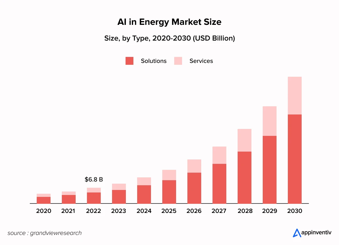 AI in energy market size - 2020-2030.