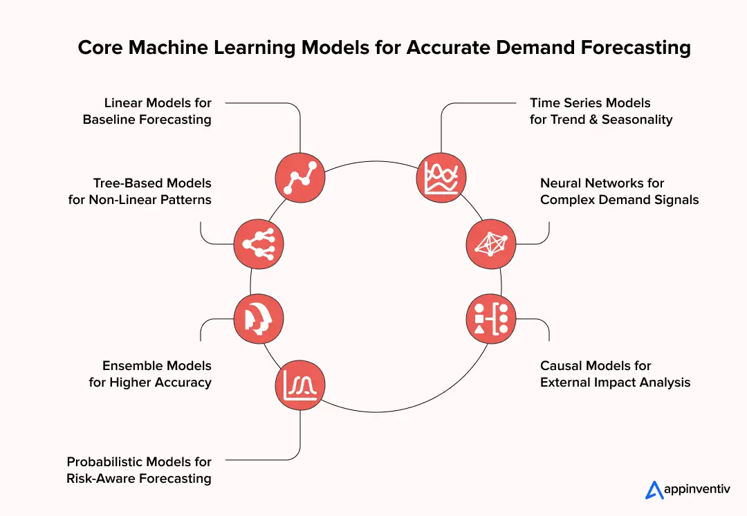 Machine Learning Models Used in Demand Forecasting