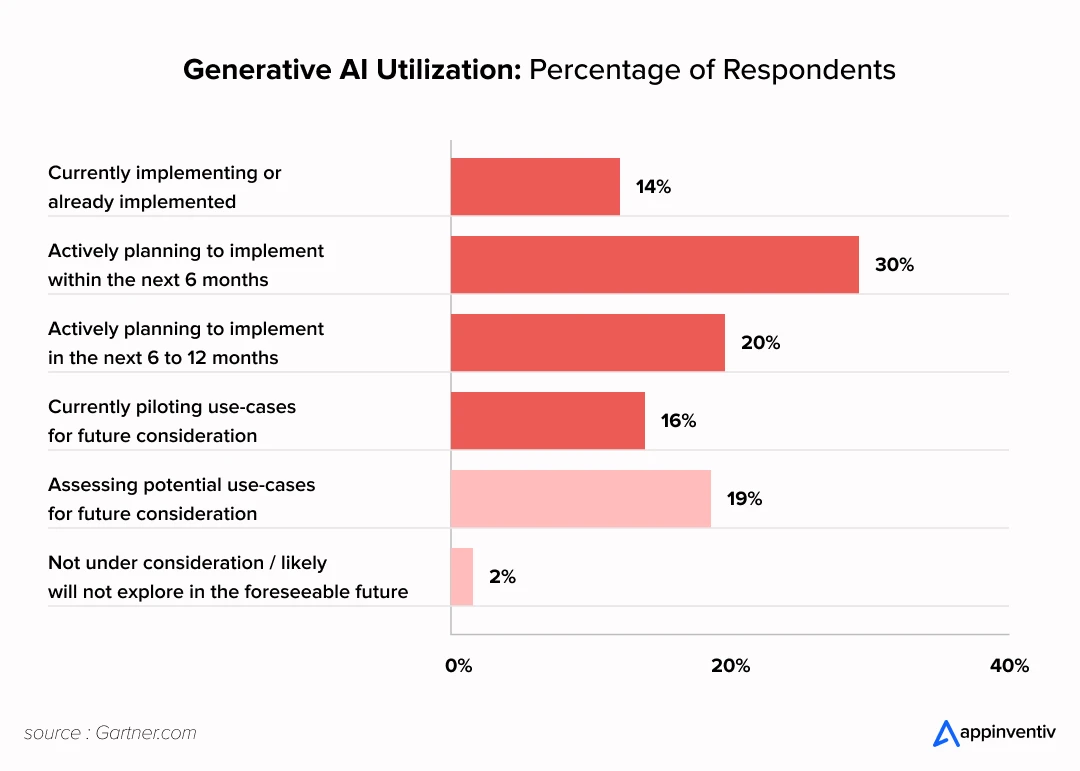  supply chain leaders Gen AI utilization plans