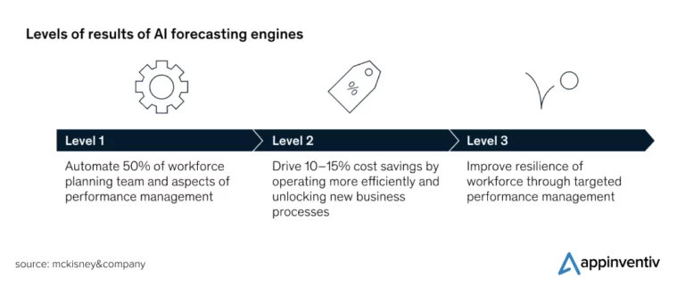 AI based forecasts to unlock multiple source of value 