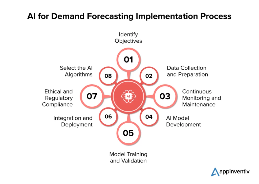 AI for Demand Forecasting Implementing Process